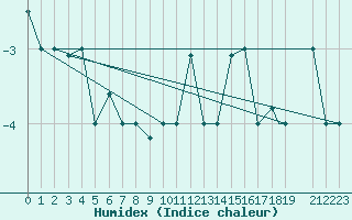 Courbe de l'humidex pour Akureyri