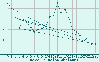 Courbe de l'humidex pour Les Attelas