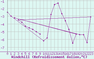 Courbe du refroidissement olien pour Courtelary