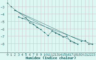 Courbe de l'humidex pour Matro (Sw)