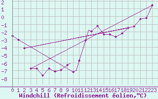 Courbe du refroidissement olien pour Waddington