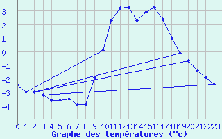 Courbe de tempratures pour Dolembreux (Be)