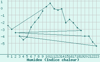 Courbe de l'humidex pour Varkaus Kosulanniemi