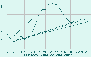 Courbe de l'humidex pour Allentsteig