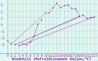 Courbe du refroidissement olien pour Braintree Andrewsfield
