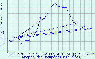 Courbe de tempratures pour Ischgl / Idalpe
