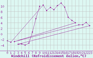 Courbe du refroidissement olien pour Sirdal-Sinnes