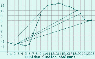 Courbe de l'humidex pour Muehlacker