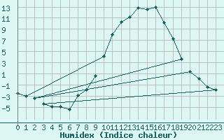 Courbe de l'humidex pour Pinoso