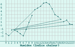 Courbe de l'humidex pour Floda