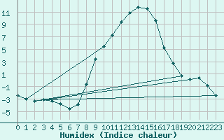 Courbe de l'humidex pour Thun