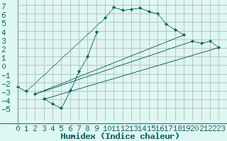 Courbe de l'humidex pour Ocna Sugatag