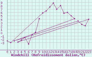 Courbe du refroidissement olien pour Goettingen