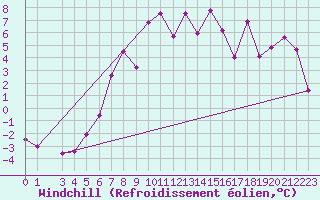 Courbe du refroidissement olien pour Kvitfjell