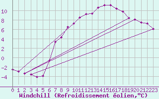 Courbe du refroidissement olien pour Meppen