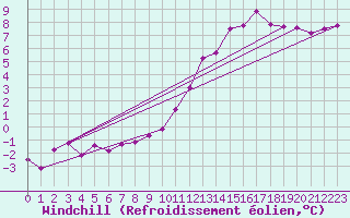 Courbe du refroidissement olien pour Orlans (45)