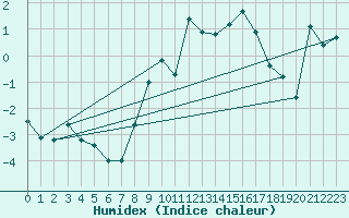 Courbe de l'humidex pour Grimsel Hospiz