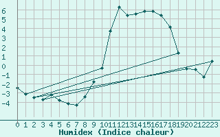 Courbe de l'humidex pour De Bilt (PB)