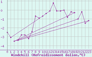 Courbe du refroidissement olien pour Dijon / Longvic (21)