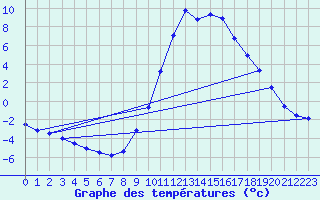 Courbe de tempratures pour Daroca
