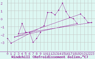 Courbe du refroidissement olien pour Ble / Mulhouse (68)