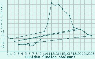 Courbe de l'humidex pour Les Charbonnires (Sw)