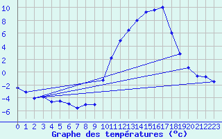 Courbe de tempratures pour Grenoble/agglo Le Versoud (38)