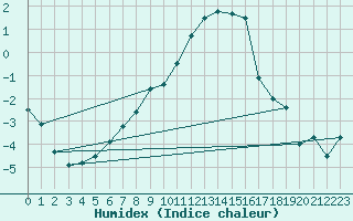 Courbe de l'humidex pour Krumbach