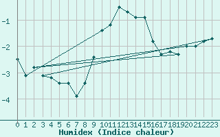 Courbe de l'humidex pour Svenska Hogarna