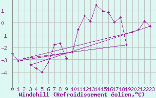 Courbe du refroidissement olien pour Hallhaaxaasen