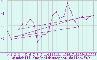 Courbe du refroidissement olien pour Saint-Mdard-d