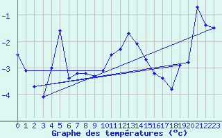 Courbe de tempratures pour Veggli Ii