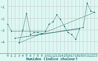 Courbe de l'humidex pour Veggli Ii