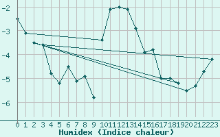 Courbe de l'humidex pour Kettstaka