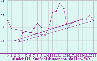 Courbe du refroidissement olien pour Kyritz