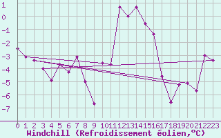 Courbe du refroidissement olien pour Le Bourget (93)