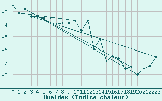 Courbe de l'humidex pour Storlien-Visjovalen