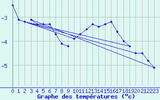 Courbe de tempratures pour Senzeilles-Cerfontaine (Be)