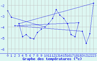 Courbe de tempratures pour Mannen