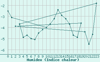 Courbe de l'humidex pour Mannen