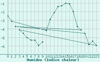 Courbe de l'humidex pour Dijon / Longvic (21)