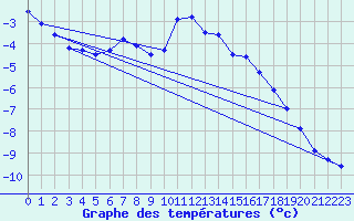 Courbe de tempratures pour Vogel