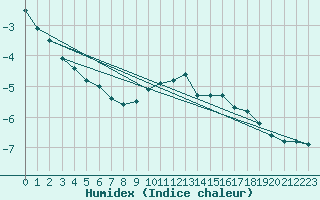 Courbe de l'humidex pour Ble - Binningen (Sw)