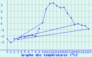 Courbe de tempratures pour Engins (38)