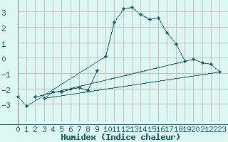 Courbe de l'humidex pour Engins (38)