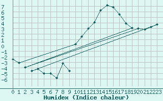 Courbe de l'humidex pour Trets (13)