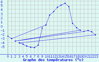 Courbe de tempratures pour Muellheim