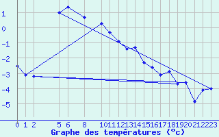 Courbe de tempratures pour Pasvik