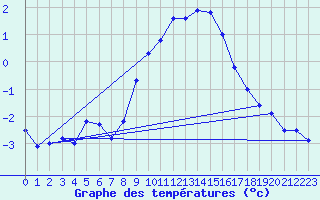 Courbe de tempratures pour Weissenburg