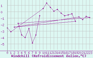 Courbe du refroidissement olien pour Leconfield